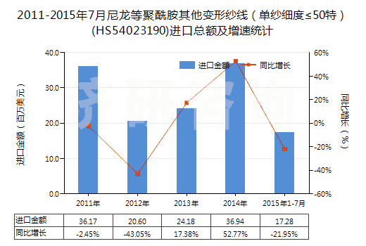 2011-2015年7月尼龍等聚酰胺其他變形紗線（單紗細(xì)度≤50特）(HS54023190)進(jìn)口總額及增速統(tǒng)計(jì)